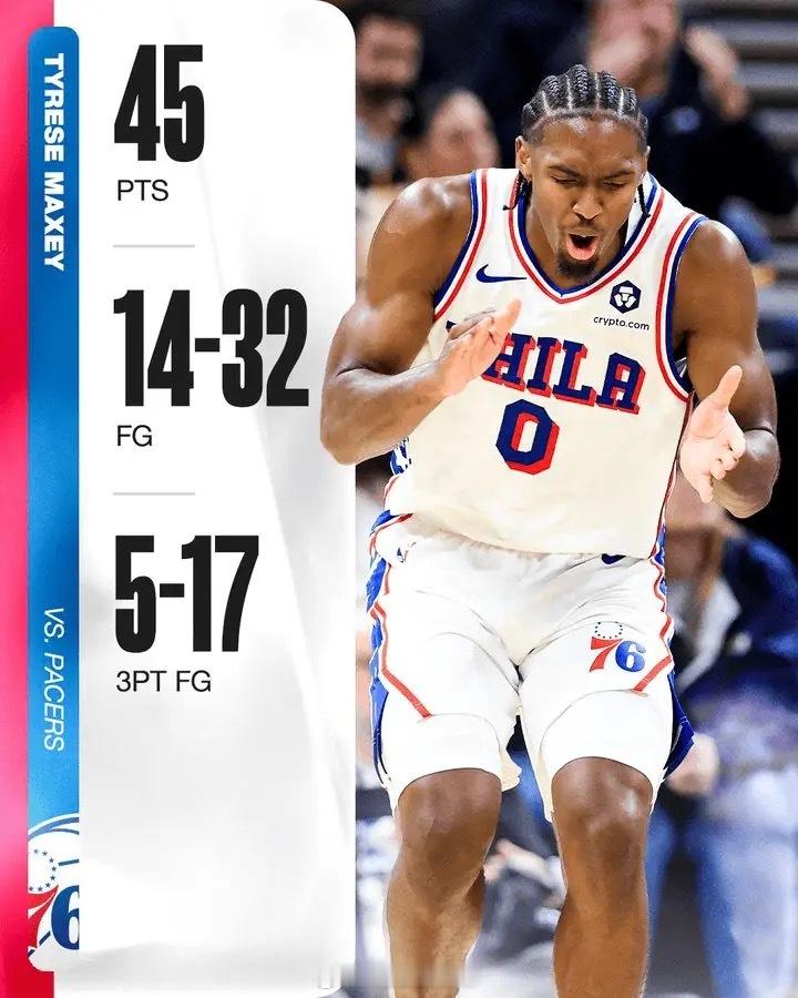 马克西前三场合计出手86次，开赛三场合计出手数76人队史第1NBA常规赛，76人