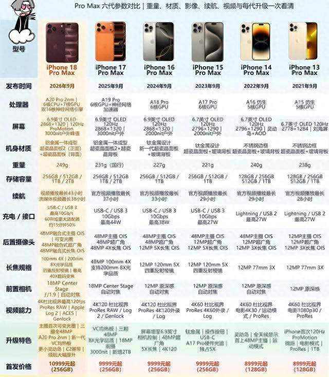 手持iPhone16 Pro Max，要不要升级iPhone18 Pro Max？
