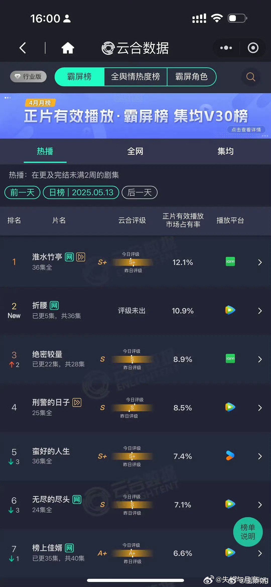折腰首日云合10.9% 爆开 ​​​
