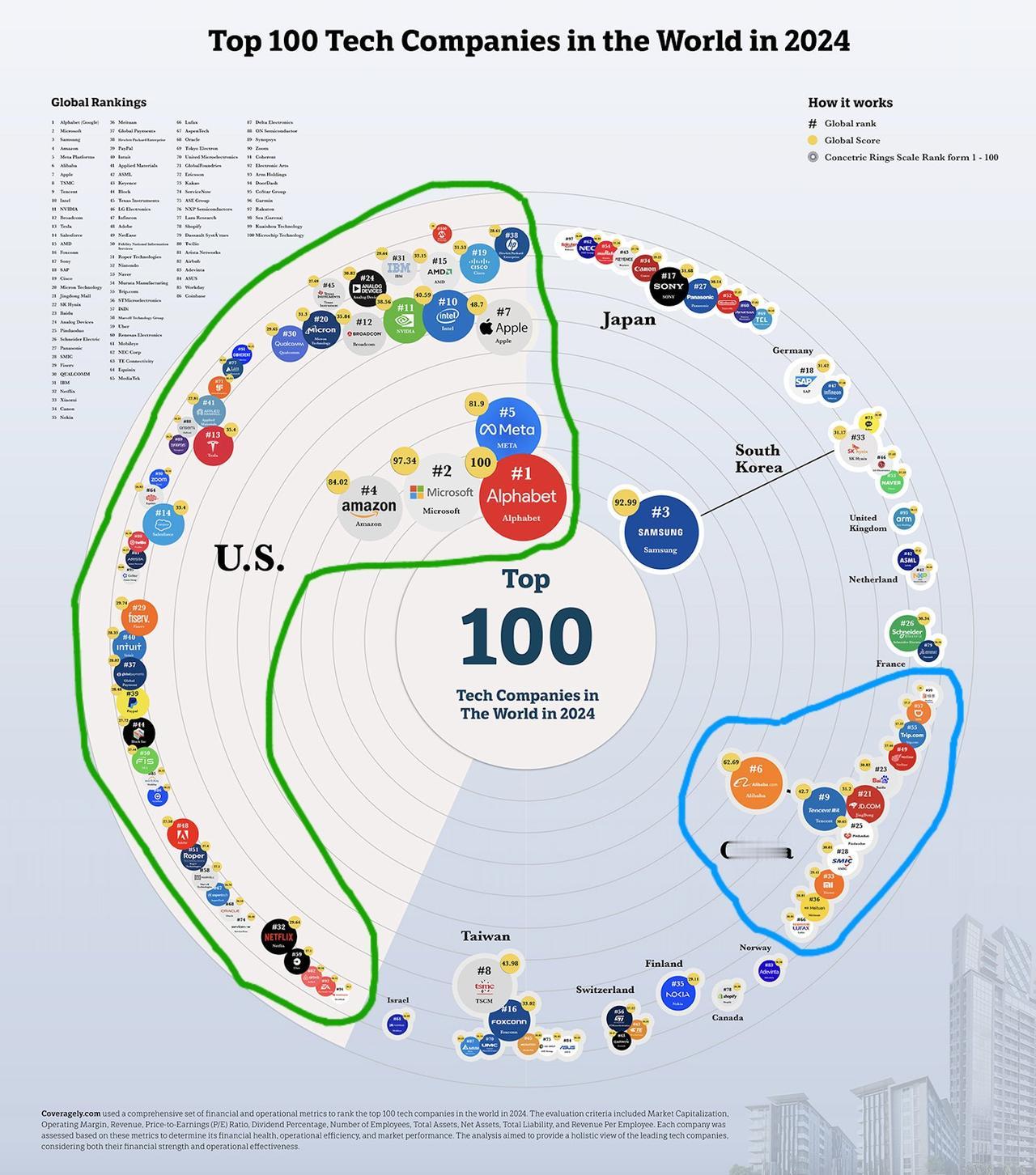 仔细看图，谁的变化最大？2024全球Top100公司！

老美占据半壁江山，加上