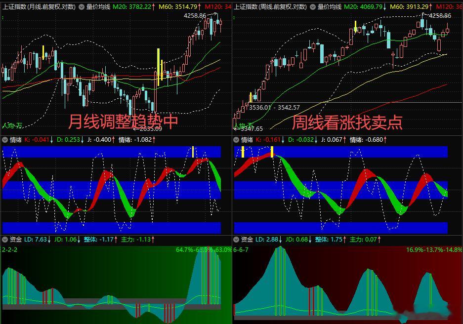 【6月25日浪上波18.12】今天是标准的月线卖出条件”月线趋势调整中，周线看涨