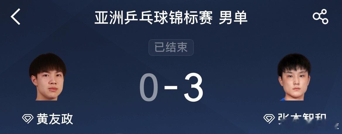黄友政0比3张本智和亚锦赛男单1/8决赛，黄友政0-3不敌张本智和，三局比分7-