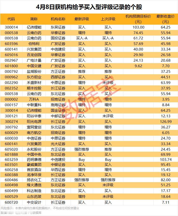 4月8日机构评级动态解析：新能源与医药龙头获密集“买入”推荐，光伏赛道成关注焦点