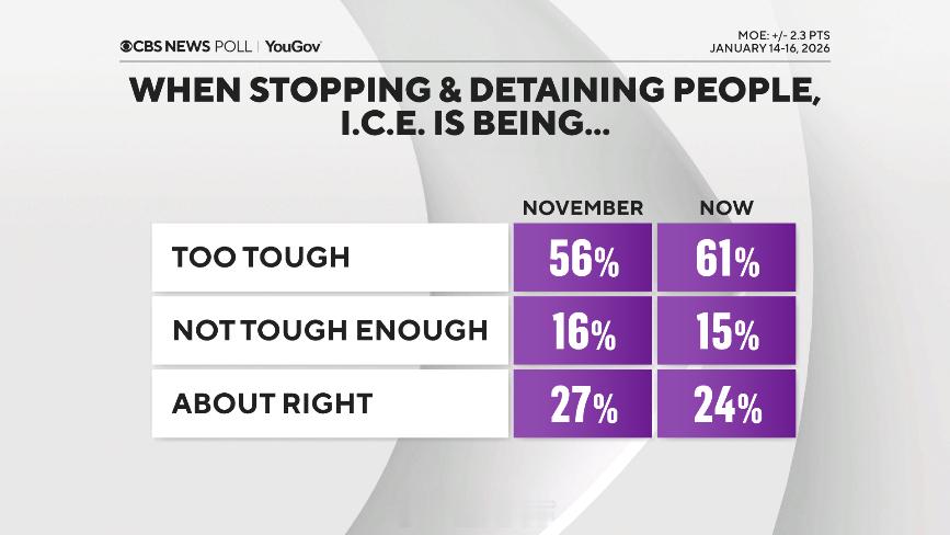 美国公众对ICE与川普移民政策的态度变化美国人反对军事控制格陵兰最新CBS Ne