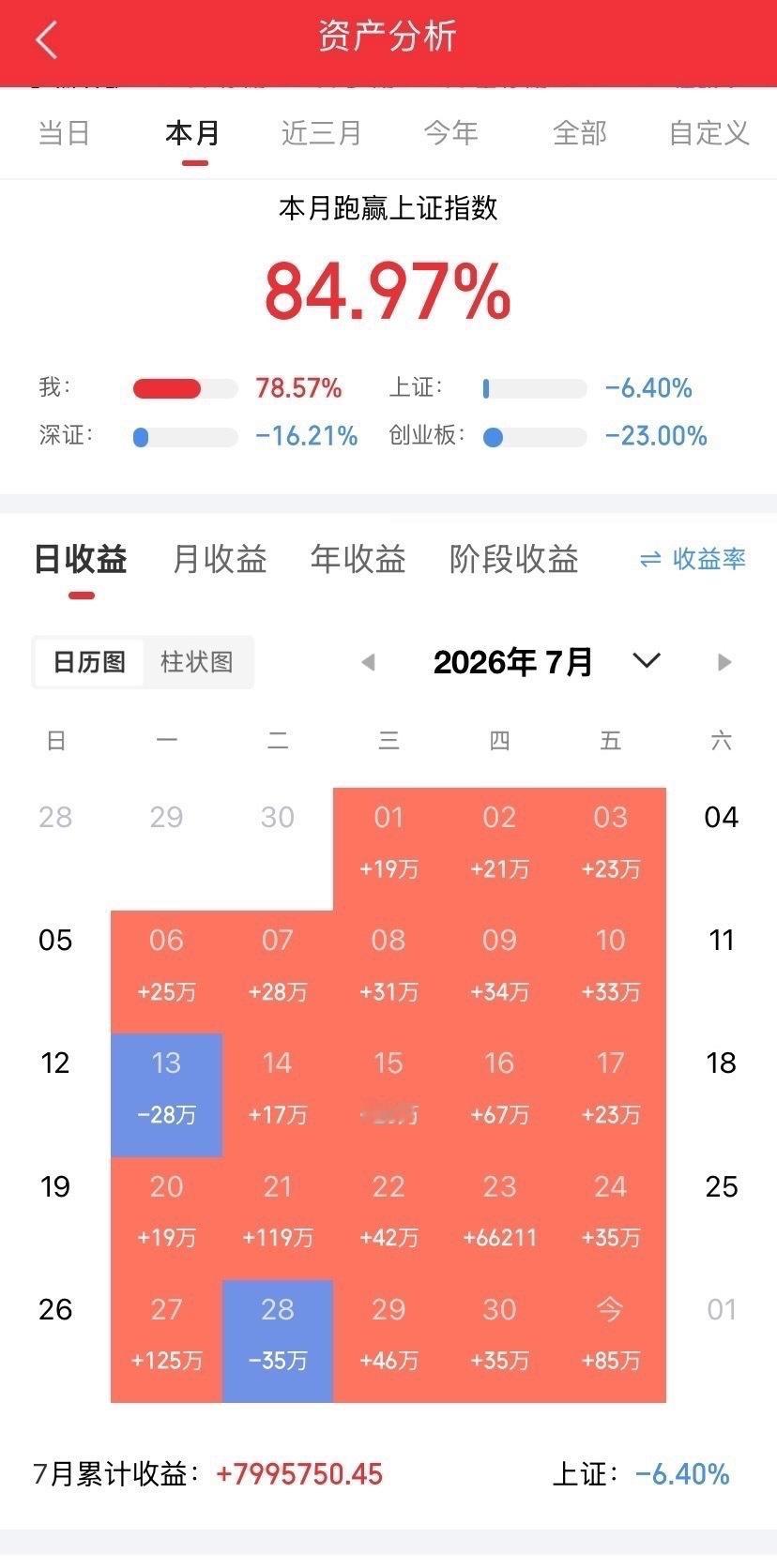 今日为周六，A股全市场休市，整理昨日七月收官交易日完整盘面数据，供周末复盘参考一