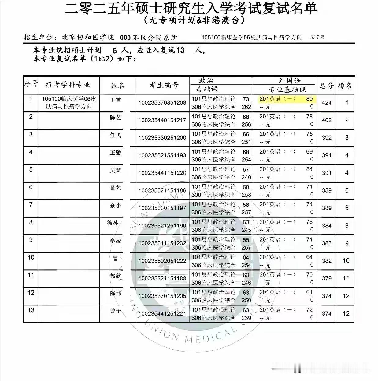 来围观一个以逆天分数考取北大医学院同学，英语考研89分，这个分是大神级了吧！
而