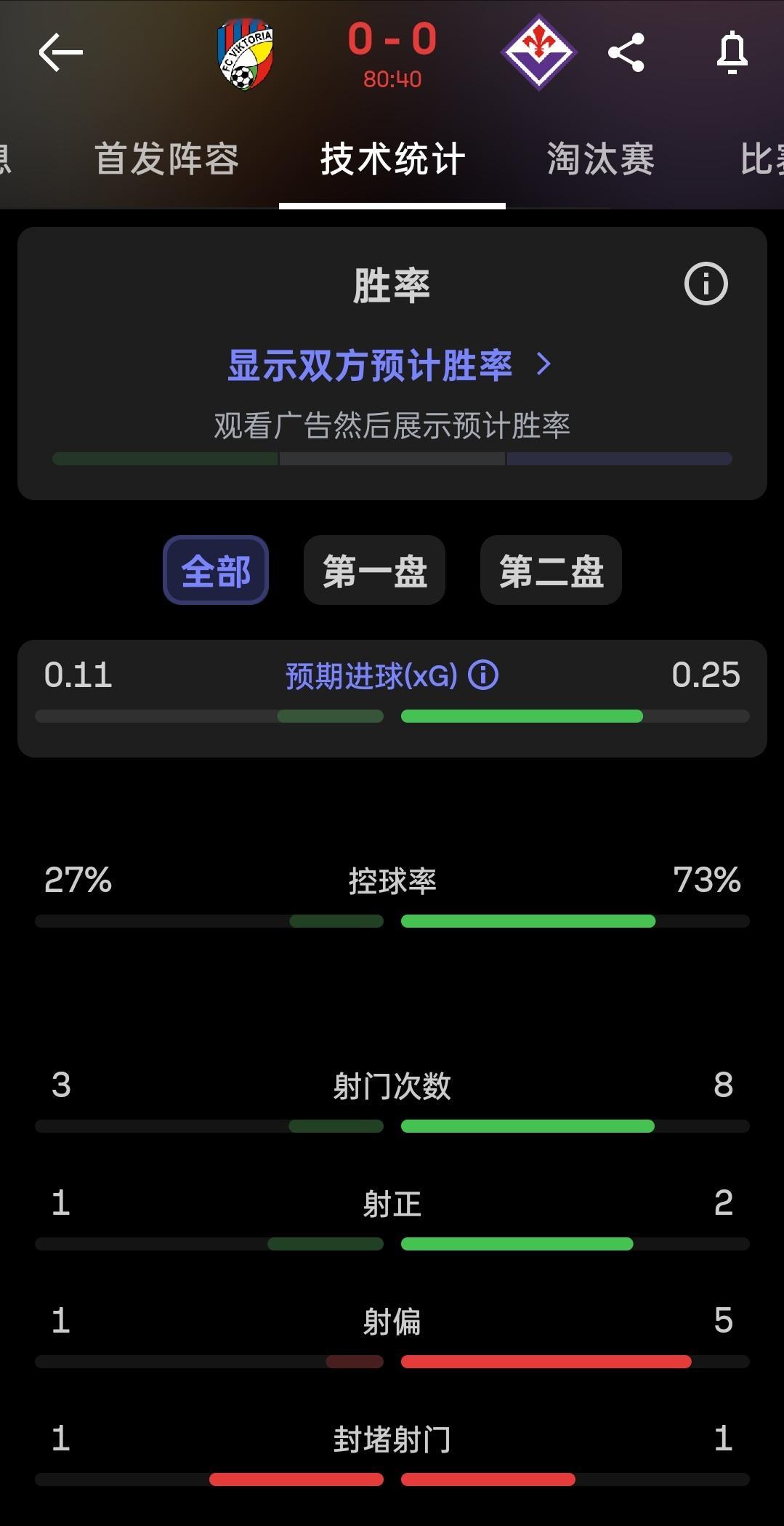 佛罗伦萨可能是欧洲效率最低的球队了，常常70%+的控球率就是不射门。#比尔森胜利