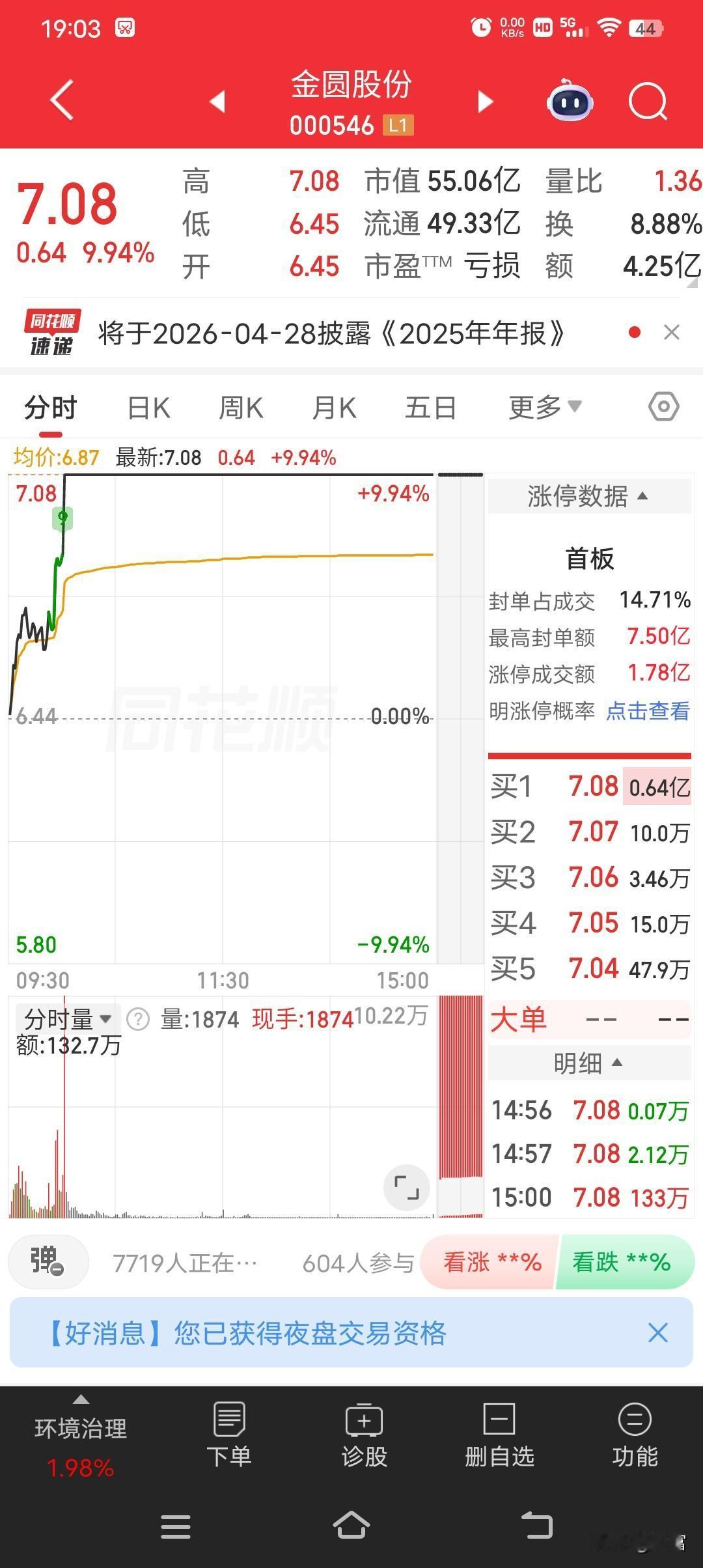 金圆股份最新价7.08还强势封板，这表现相当亮眼啊！在锂矿概念股持续走强的大环境