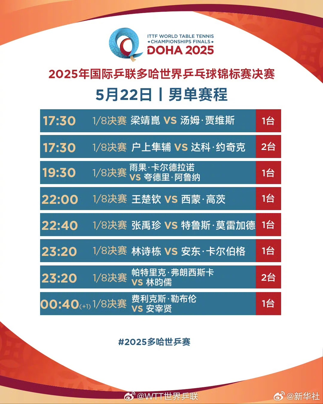 #孙颖莎等继续出战#【来了！#多哈世乒赛22日赛程#】22日，2025年多哈世乒