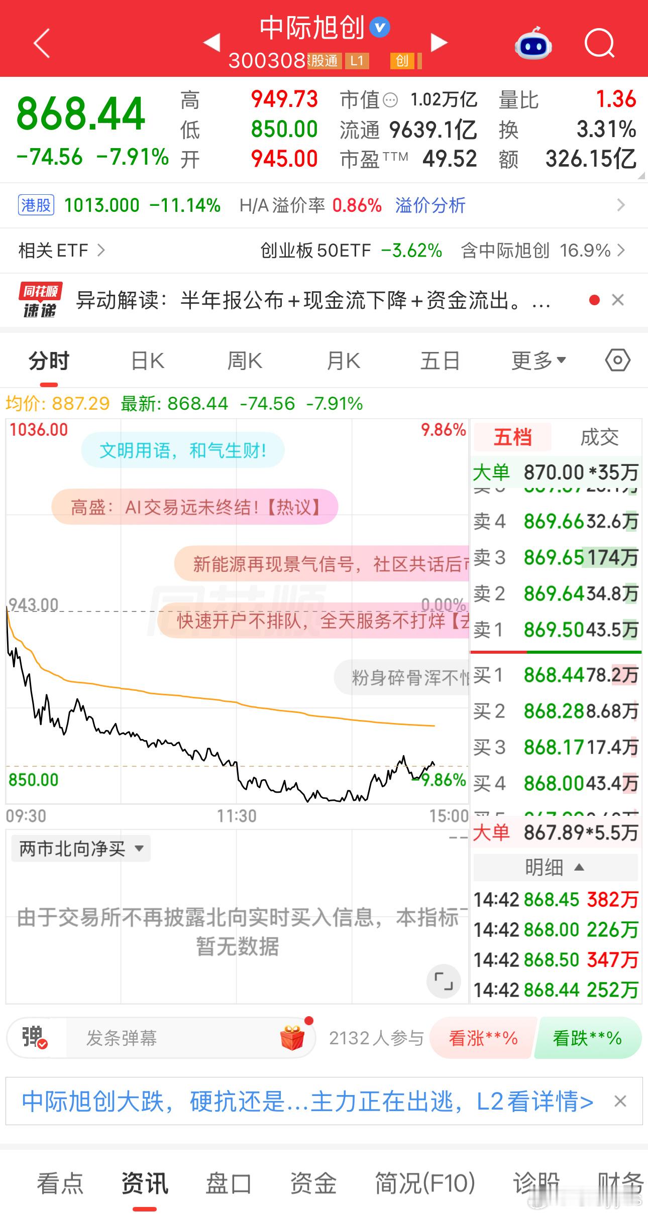 中际旭创，盘中市值跌破1万亿元这波跌得挺惨，从高点下来40%了。按理说业绩不差，