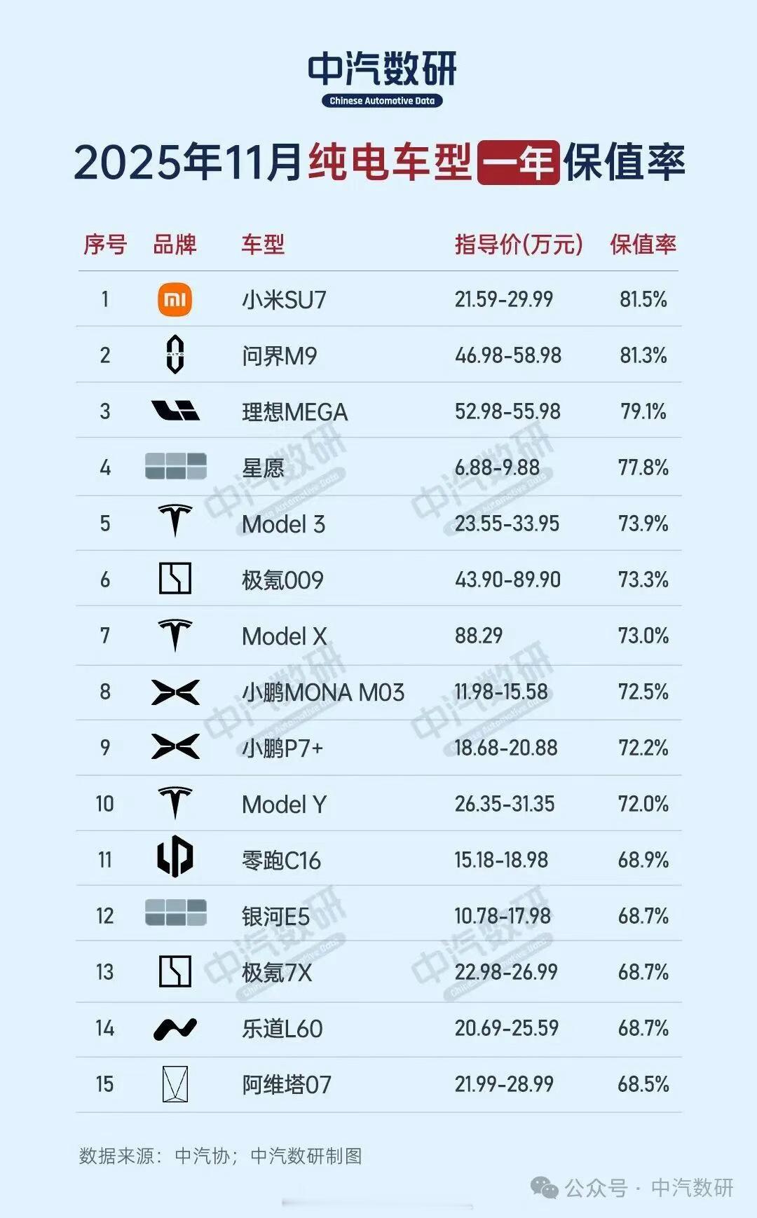 中汽数研统计数据，2025年11月纯电1年保值率前三：小米SU7 81.5%；问