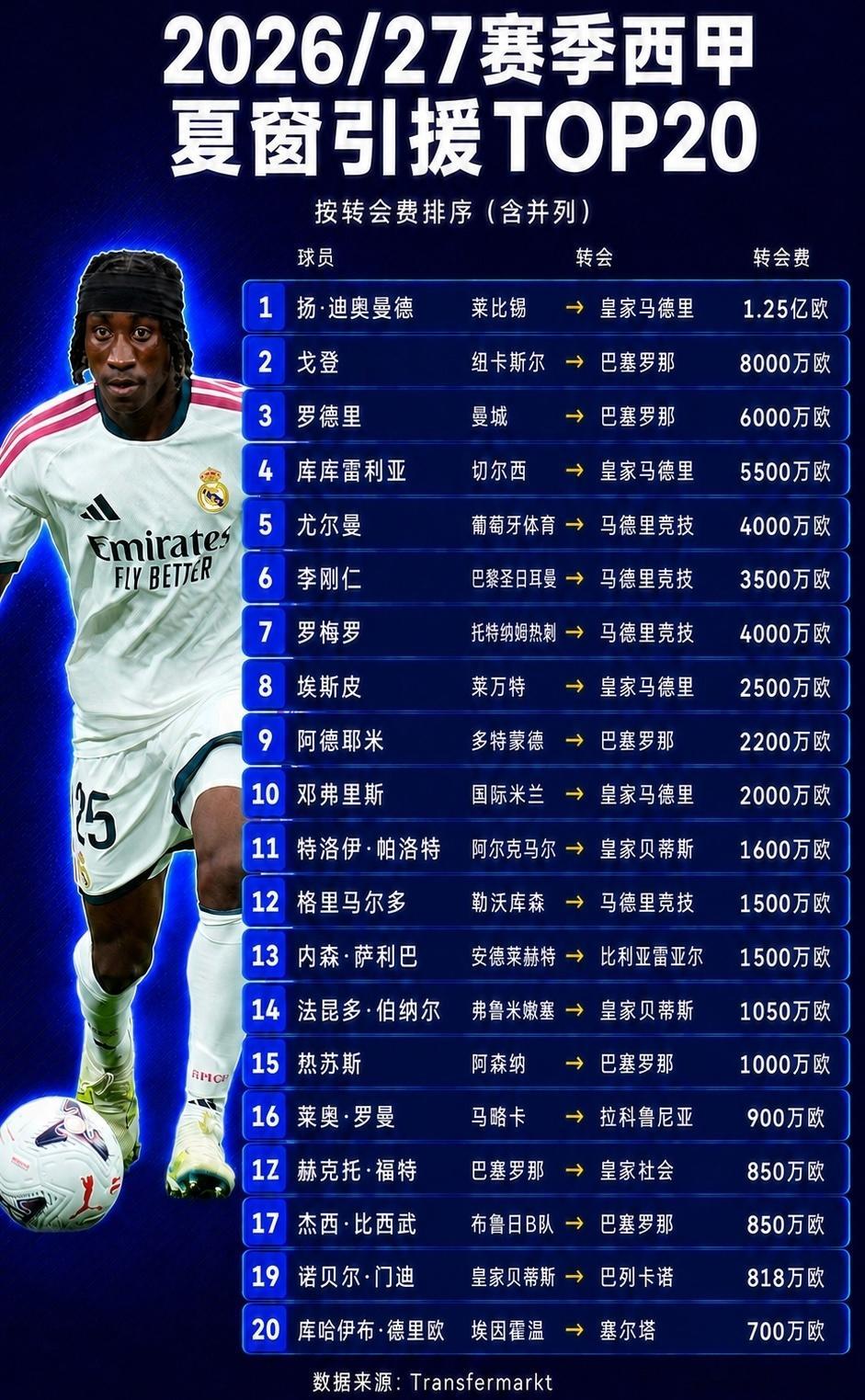 西甲夏窗TOP20皇萨竞统治引援榜迪奥曼德1.25亿欧登顶西甲标王，前10被皇马