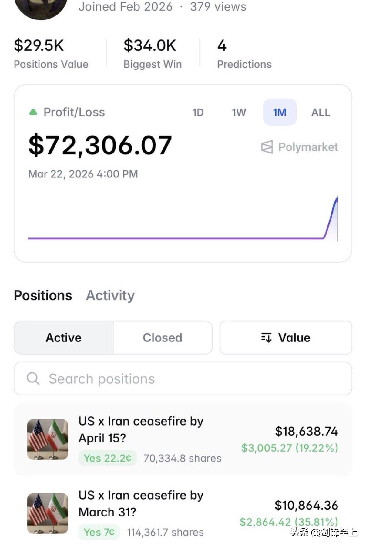 兄弟们，又有人开始堵上了！
10个新的Polymarket账户刚刚押注 16万美