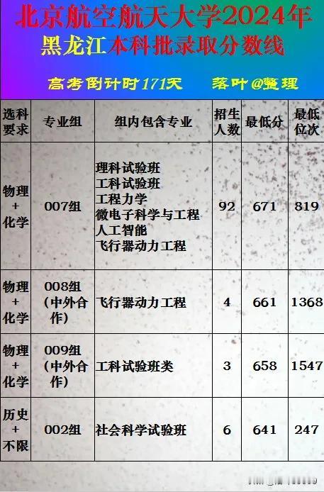 北京航空航天大学2024年黑龙江省本科批次录取分数线。