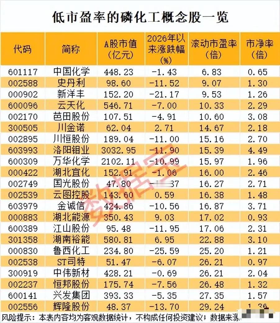 估值洼地待引爆！低市盈率磷化工概念股全梳理！当前磷化工板块处于低估值+高景气共振