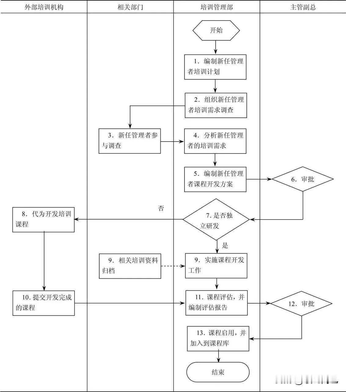 新任管理者课程开发流程