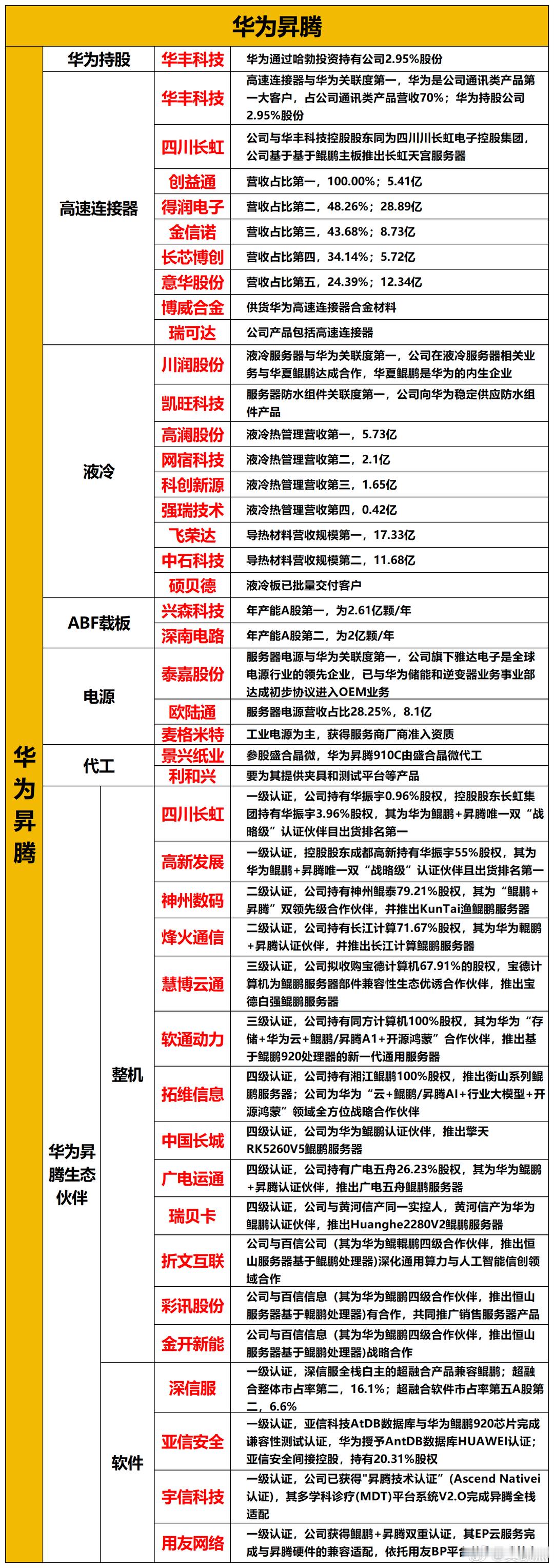 华为昇腾产业链一览表，仅供参考。 ​​​