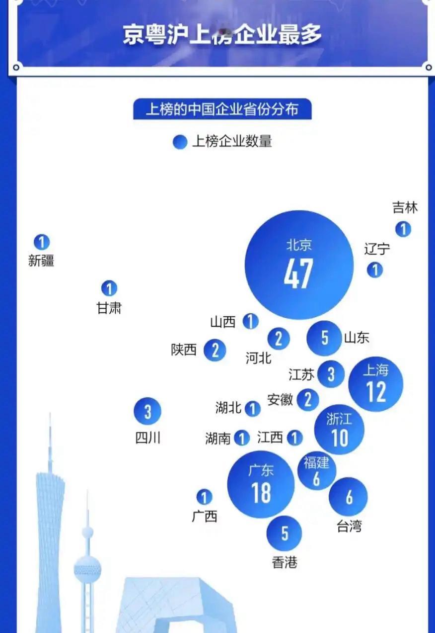 上半年广东GDP为6.87万亿、江苏为6.7万亿，两省相差1757亿。广东世界5