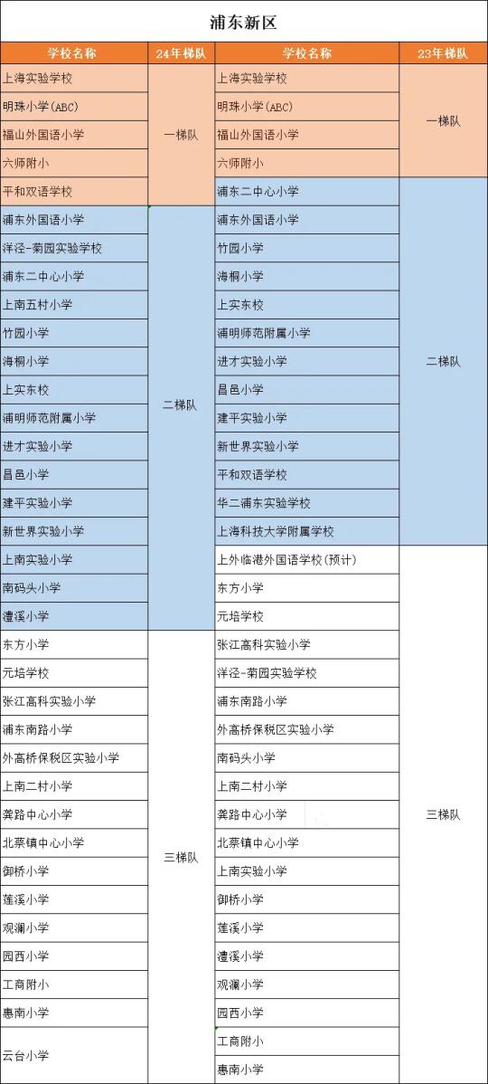 2025年上海16区小学最新梯队排名！