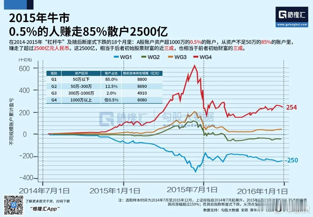 股市赚钱的真相：0.5%的人赚走85%散户2500亿。楼市赚钱真相：一线强二线城