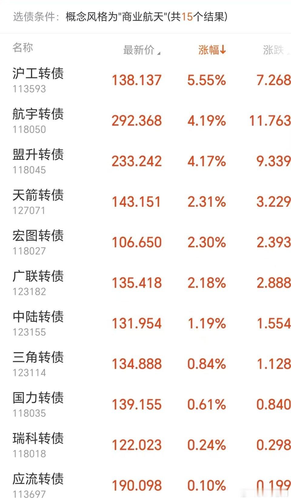 抱团的商业航天今天涨疯了，沪工，航宇，盟升都是4个点以上了可转债