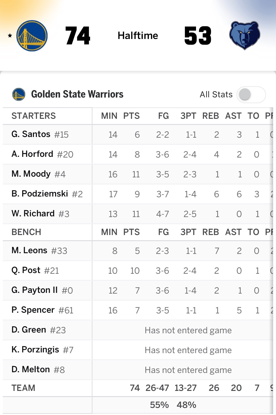 半场领先21分，今天不能再输了 