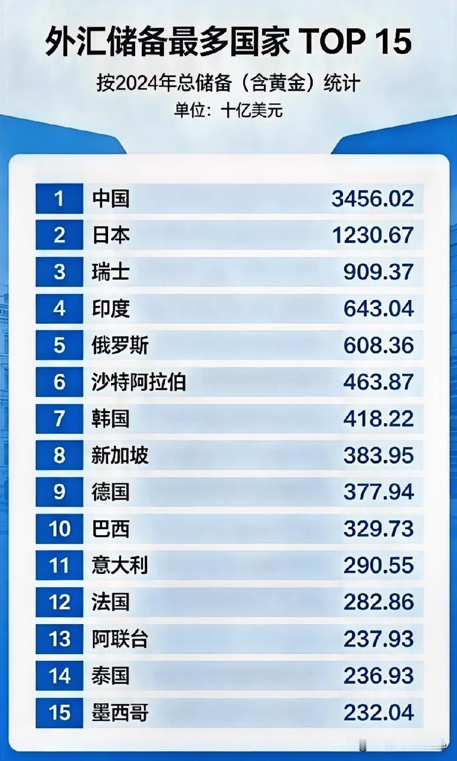 外汇储备最多的15个国家，为什么没有美英？[捂脸][捂脸][捂脸]
