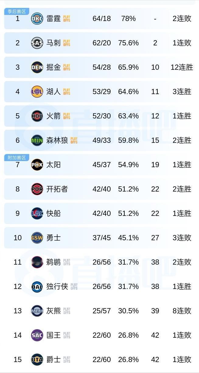 赛季结束！西部最终排名：
1、雷霆——64胜18负
2、马刺——62胜20负
3