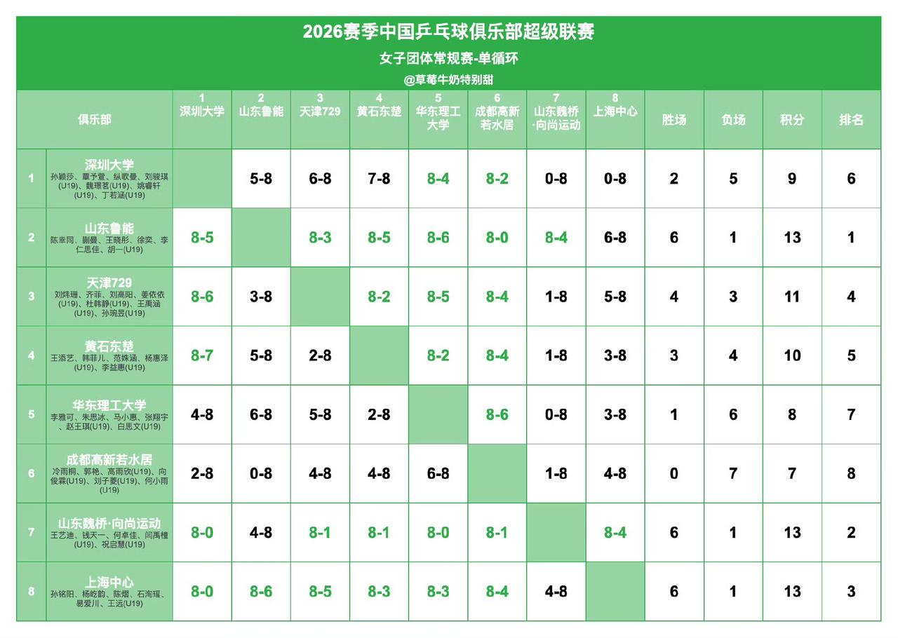 乒超联赛明天进行积分循环赛！
2026赛季乒超联赛女团积分循环赛对阵如下，比赛时