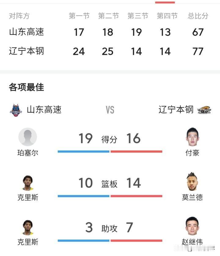 4月28日19:35，CBA季后赛12进8首战，辽宁本钢客场击败山东高速 
四节