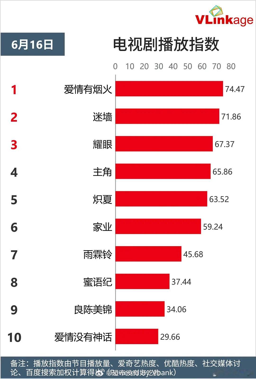 檀健次新剧上厕所没带纸檀健次《爱情有烟火》次日V榜第一 