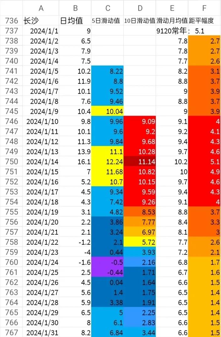 今年湖南反常的温度让我想到了去年，去年湖南在1月份的时候日均值在10℃以上，到了