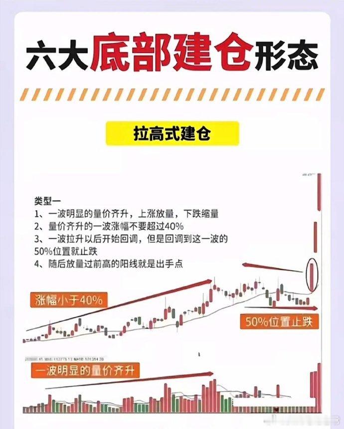 6大底部建仓形态暗藏主力玄机！吃透形态，低位抓反弹稳起步近期A股震荡磨底，行情反