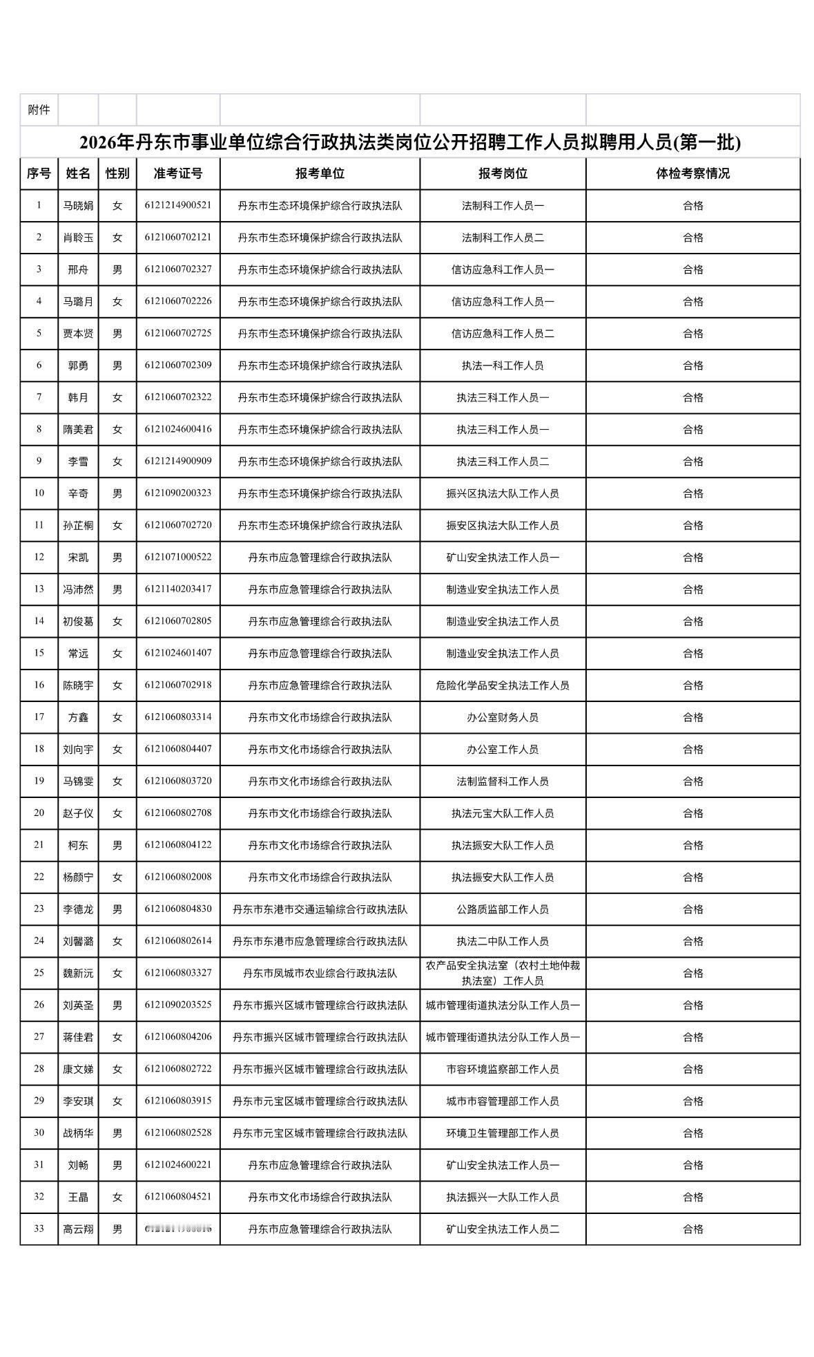 名单公示！丹东事业单位拟聘用人员(第一批)

📌 发布单位: 丹东市人力资源和