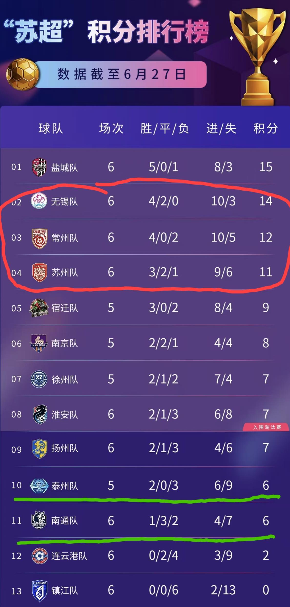 苏超今年真的“变天”了吗？
因为世界杯的原因，已经好久没有关注苏超了，今天无意中