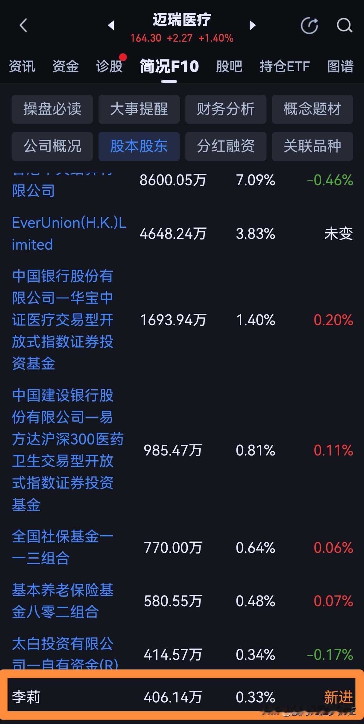 迈瑞医疗广聚能源等七个上市公司前十大股东，“牛散.李莉”何许人也？

今天翻看迈