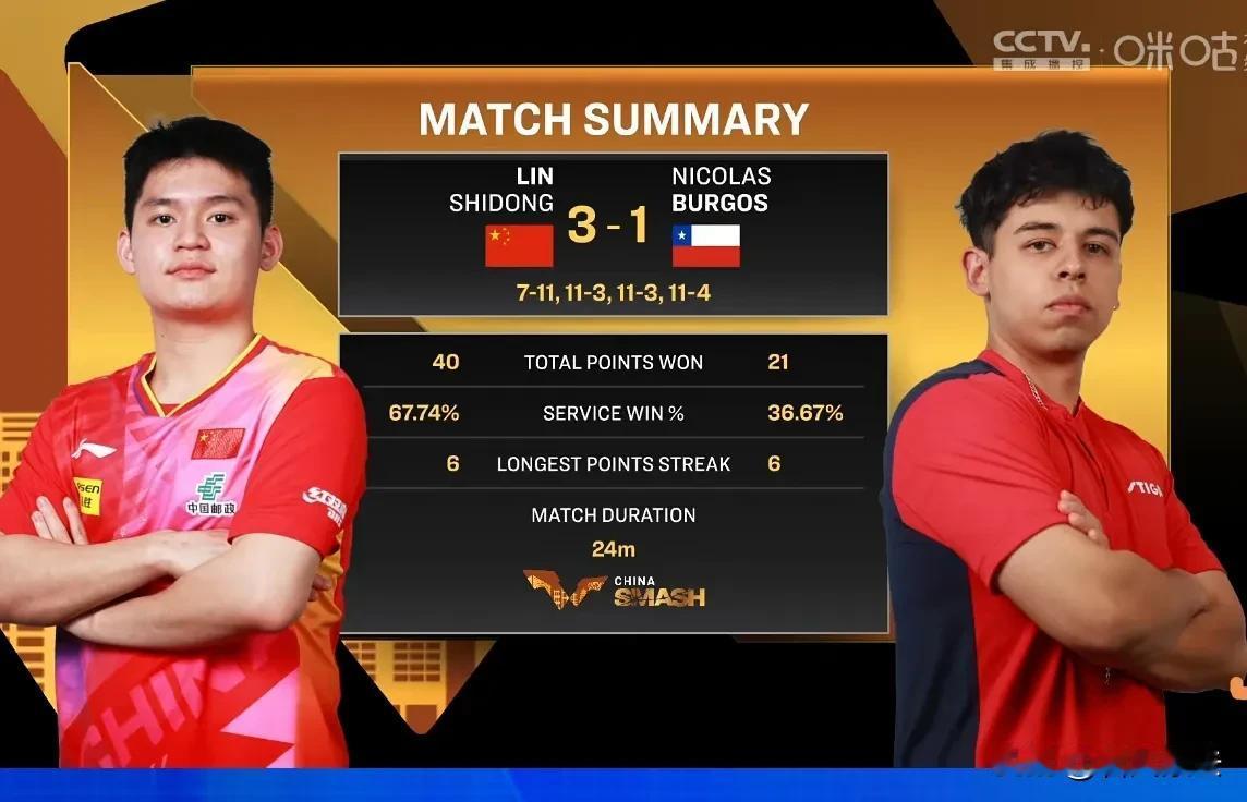林诗栋迎来自己开门红
北京大满贯男单1/32决赛中，林诗栋3:1淘汰博格斯，比分
