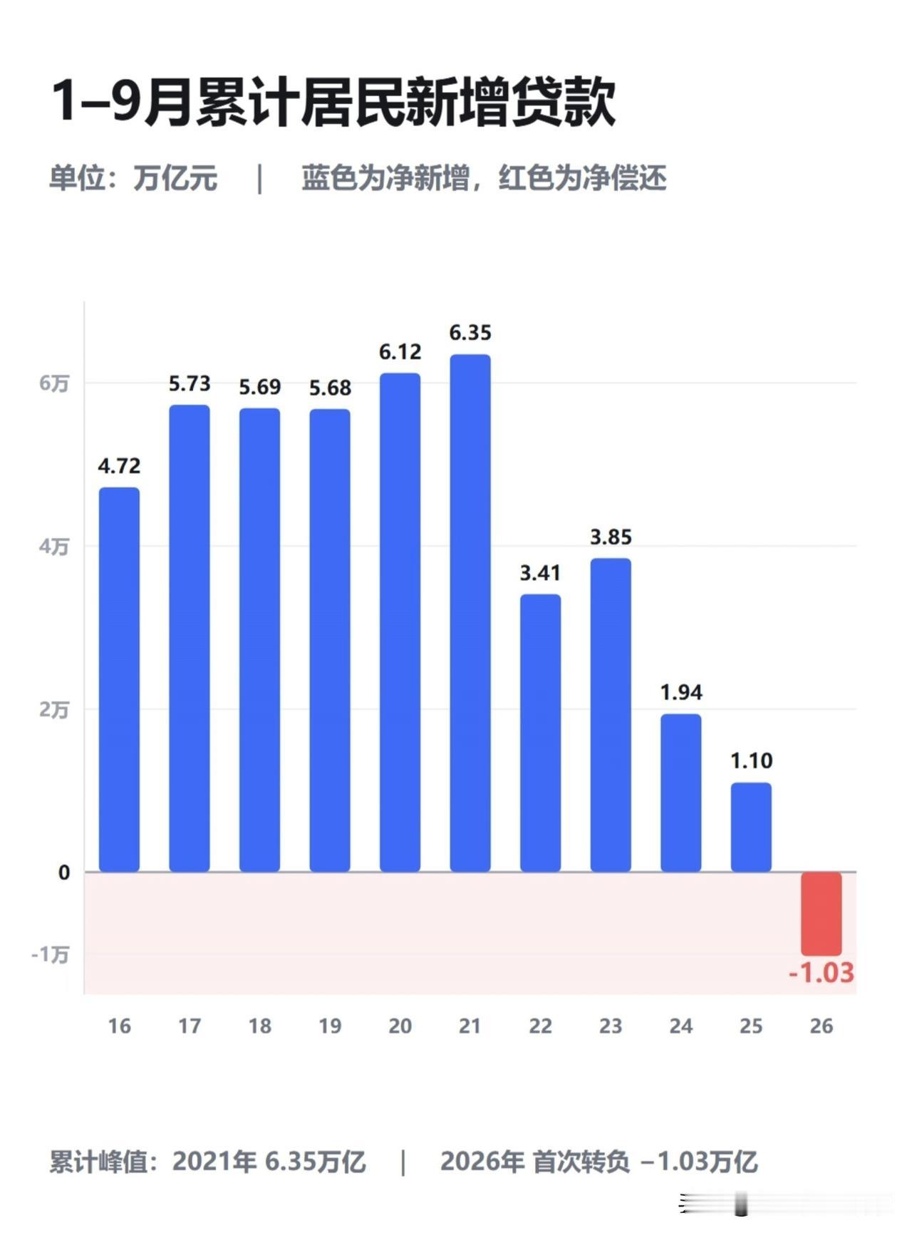 居民贷款首次转负！读懂这组数据背后普通人的选择
 
📊两份信贷图表爆出值得深思