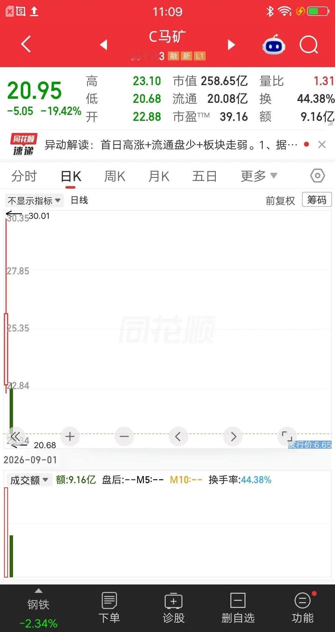 A股今天最惨的票已经诞生了，万万没想到，竟然是一只新股。该票昨日最大涨幅3.5倍