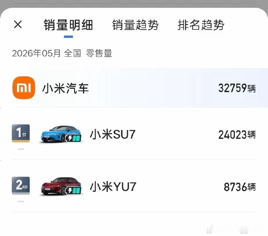 5月份小米汽车销量有点下滑了啊SU7卖出了24023多台，而YU7只卖出了873
