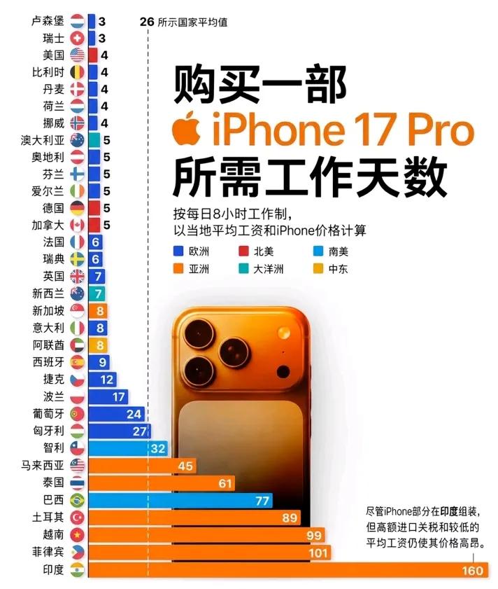 三天工资就能入手一部iPhone17Pro，是的，你没看错！

这是一个很让人感