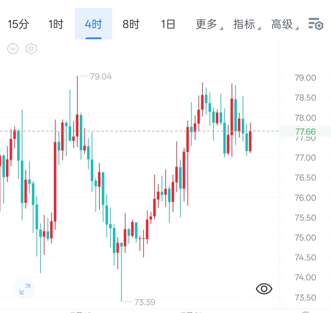 索拉纳晚间解析7.23索拉纳晚间冲高78.85后承压回落，80关口始终无法突破，
