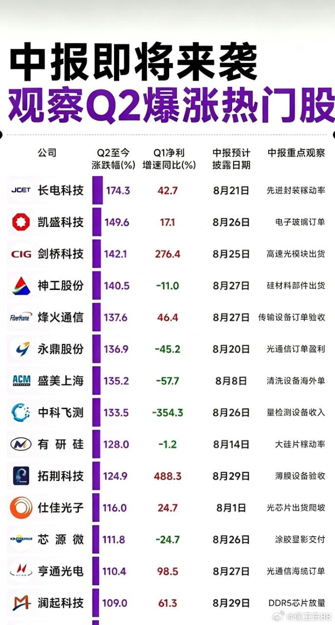 中报即将来袭：市场热点+科技龙头股！1.近期涨跌幅比例2.中报披露日期3.一季报
