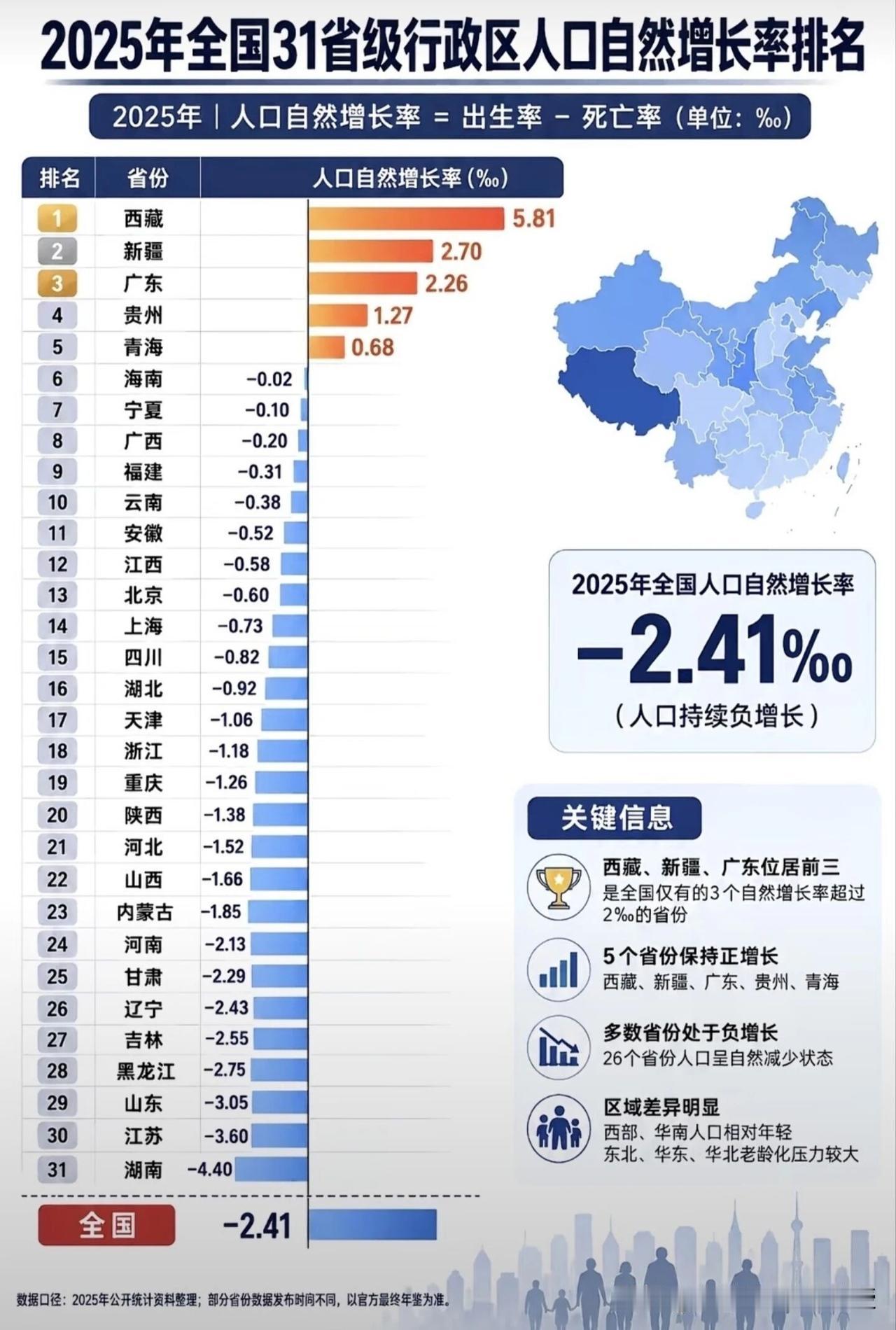 一图看懂我国的人口自然增长率，并不是经济越发达，人口增长率越高。
 
我国从20