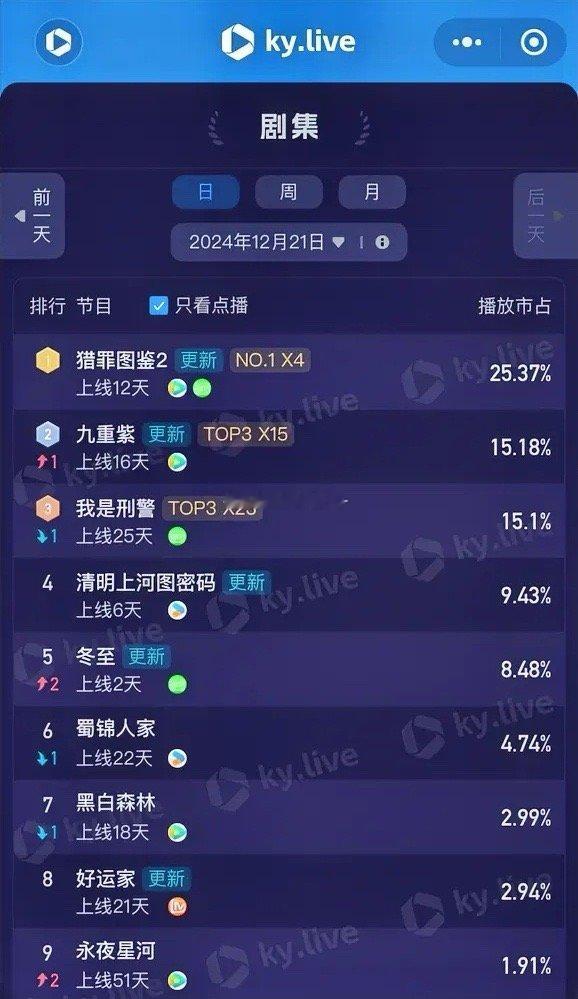 12.21酷云点播播放占比檀健次《猎罪图鉴2》25.37%孟子义李昀锐《九重紫》
