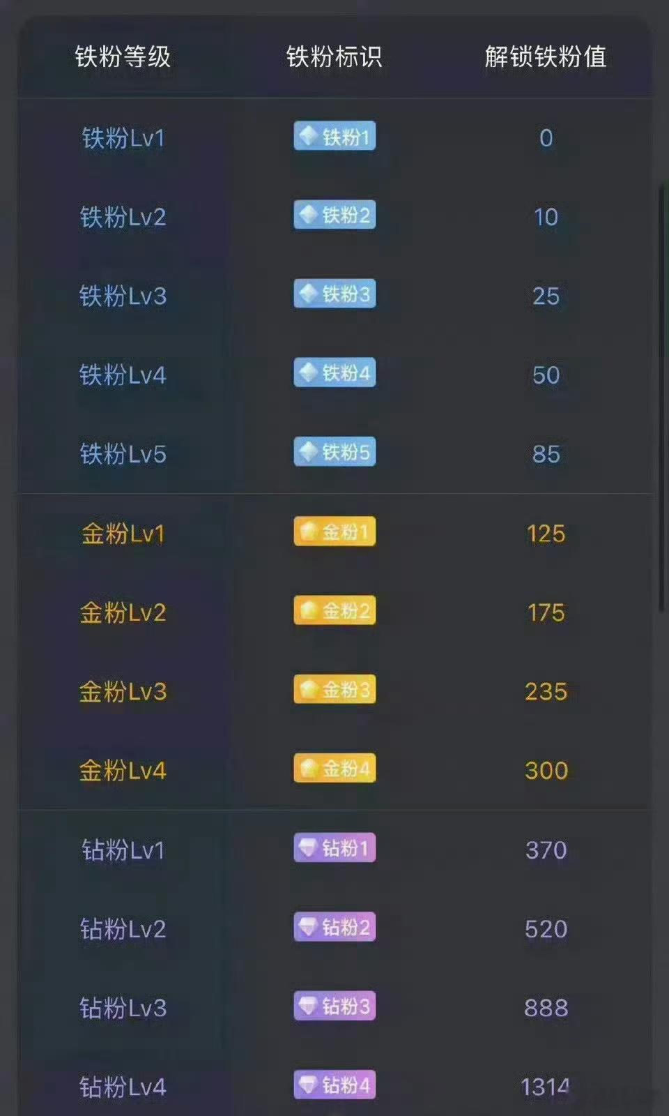 早上好，让我看看你现在多少等级了？ ​​​