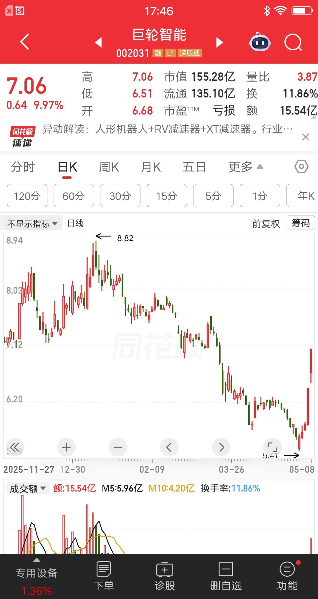 一位福建的股民，满仓梭哈了巨轮智能，7.06元打板买入30多万。他觉得短期继续大