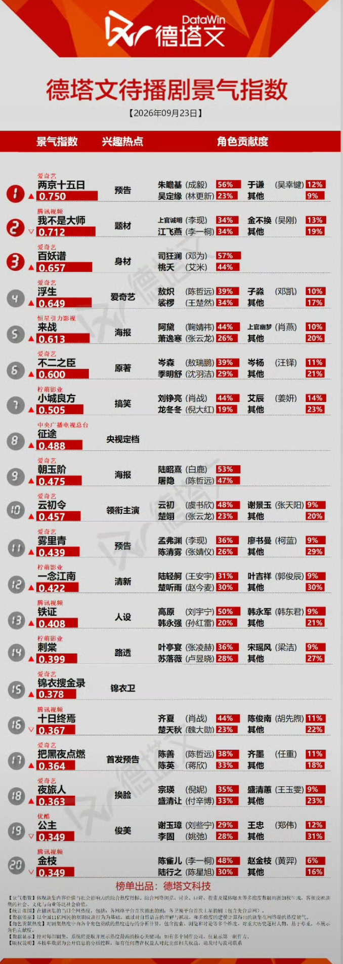 爱奇艺招商会次日热度，成毅两京十五日蝉联百指第一，德塔文第一☝🏻微指和抖指都翻