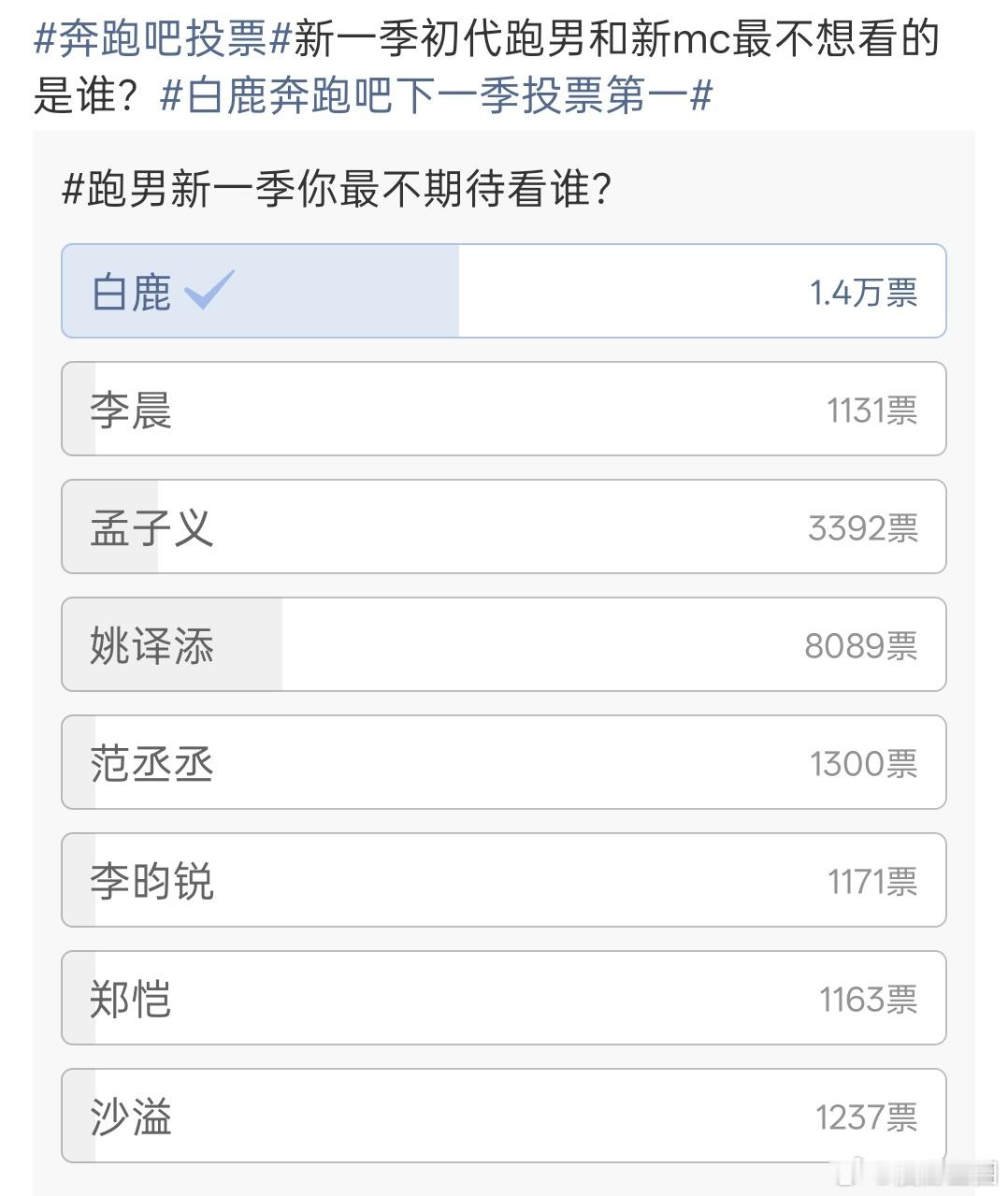 白鹿下一季跑男最不想被看到也是断层第一，她的口碑两极分化真的很严重 