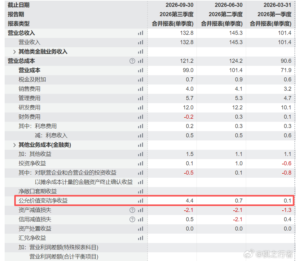 汇川等业绩会后再细聊。大概看了下：营收还是不错，通用自动化业务景气度很高，但毛利